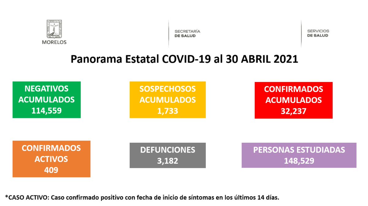 Al cierre del 30 de abril, Morelos registra 32 mil 237 casos positivos por COVID-19