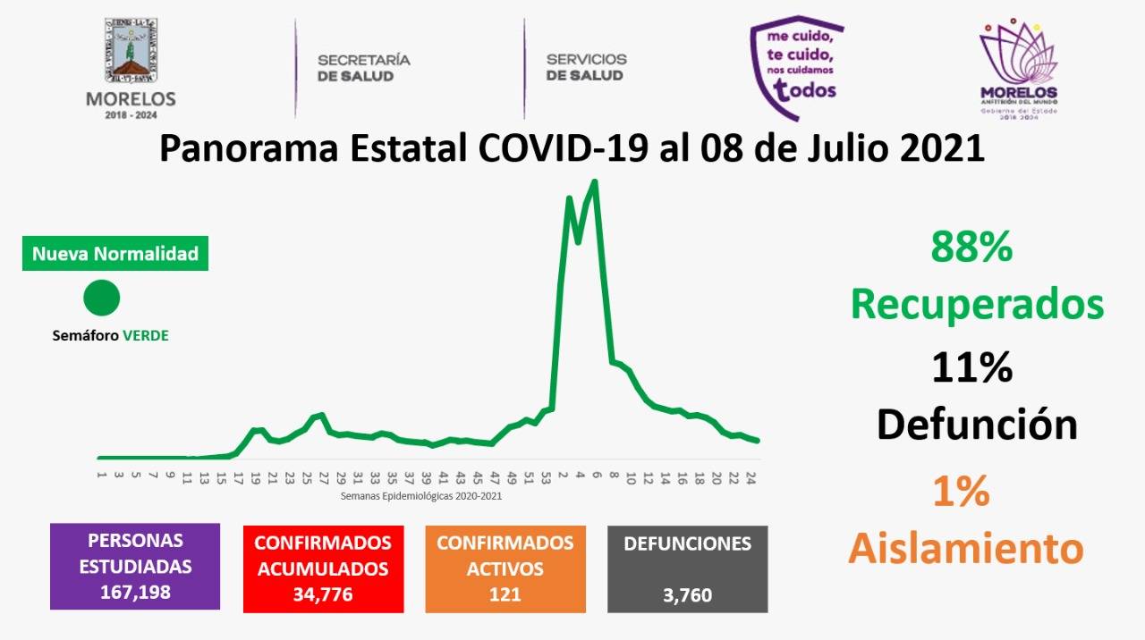 Casos Covid-19 En Morelos Hoy 08 De Julio: Número De Contagiados, Fallecidos Y Recuperados Por Coronavirus En El Estado