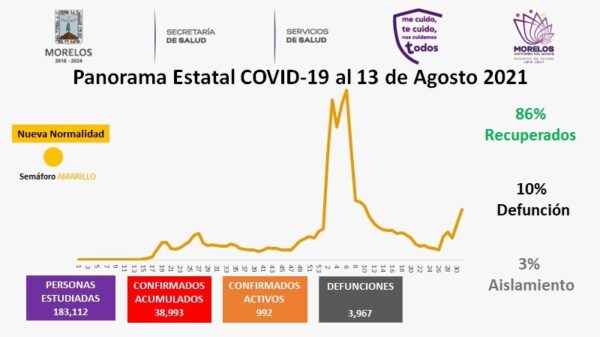 Casos Covid-19 En Morelos Hoy 13 De Agosto: Número De Contagiados, Fallecidos Y Recuperados Por Coronavirus En El Estado