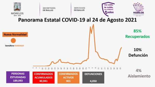 Casos Covid-19 En Morelos Hoy 24 De Agosto: Número De Contagiados, Fallecidos Y Recuperados Por Coronavirus En El Estado