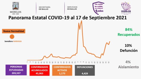 Casos Covid-19 En Morelos Hoy 17 De Septiembre: Número De Contagiados, Fallecidos Y Recuperados Por Coronavirus En El Estado