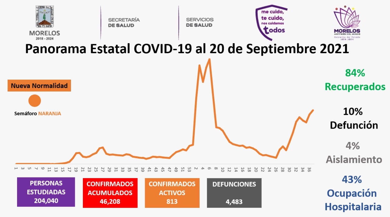 Casos Covid-19 En Morelos Hoy 20 De Septiembre: Número De Contagiados, Fallecidos Y Recuperados Por Coronavirus En El Estado