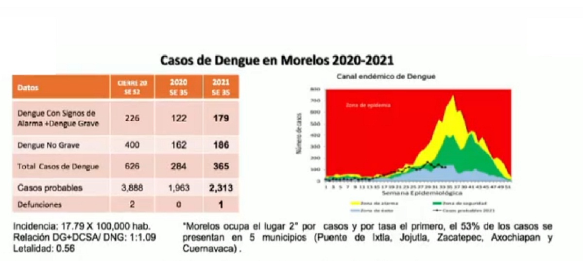 Morelos registra 365 casos confirmados de Dengue, ocupando así el segundo lugar a nivel nacional