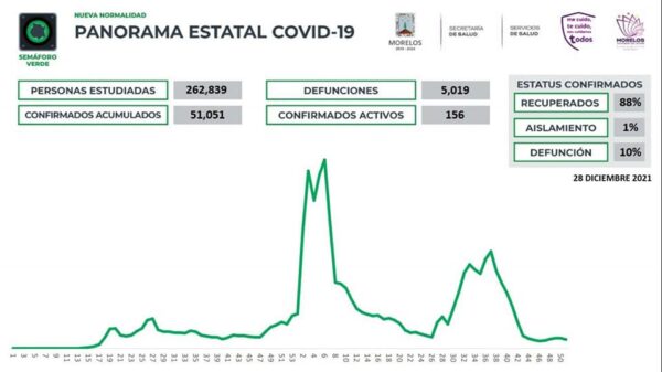 Casos Covid-19 en Morelos hoy 28 de diciembre: Número de contagiados, fallecidos y recuperados por Coronavirus en el Estado