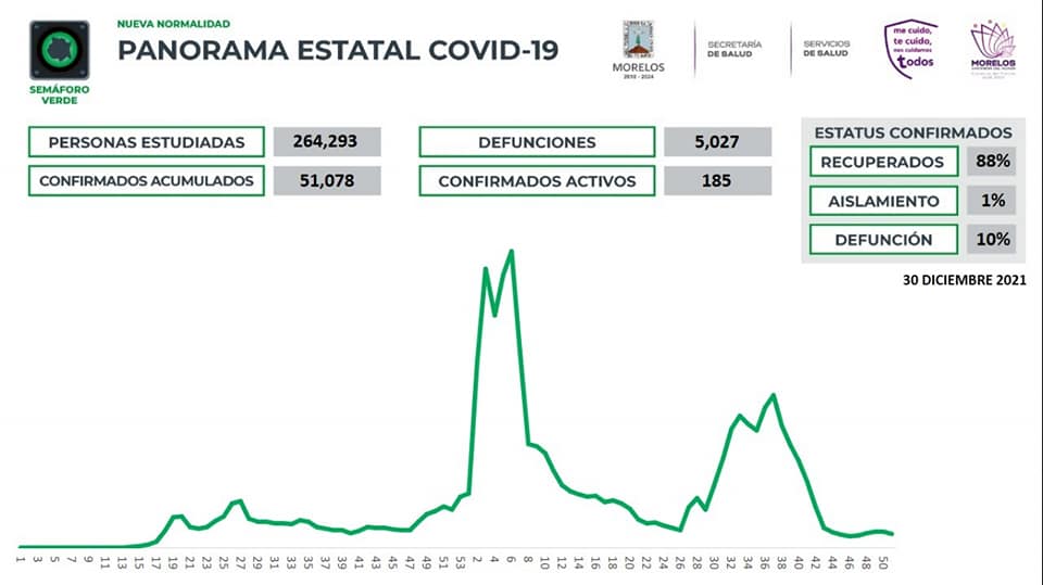 Casos Covid-19 en Morelos hoy 30 de diciembre: Número de contagiados, fallecidos y recuperados por Coronavirus en el Estado