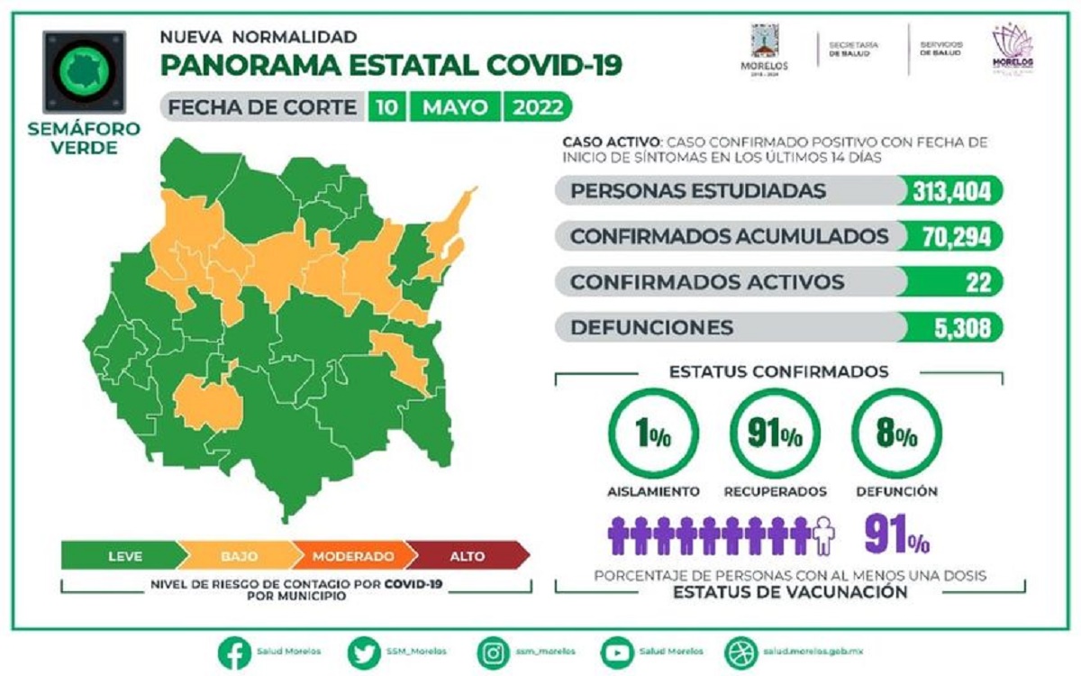 Casos Covid-19 En Morelos Hoy 10 De Mayo: Número De Contagiados, Fallecidos Y Recuperados Por Coronavirus En El Estado
