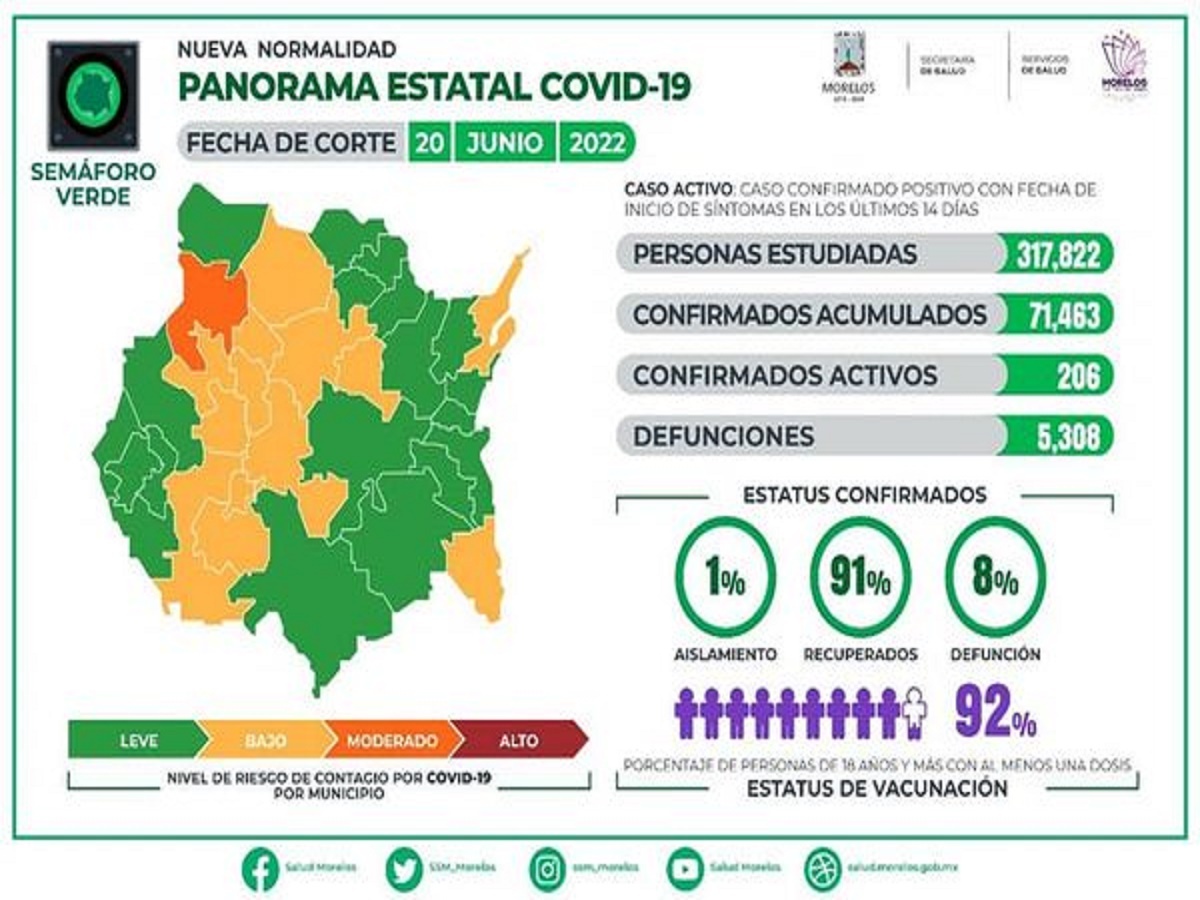 Casos Covid-19 En Morelos Hoy 20 De Junio: Número De Contagiados, Fallecidos Y Recuperados Por Coronavirus En El Estado