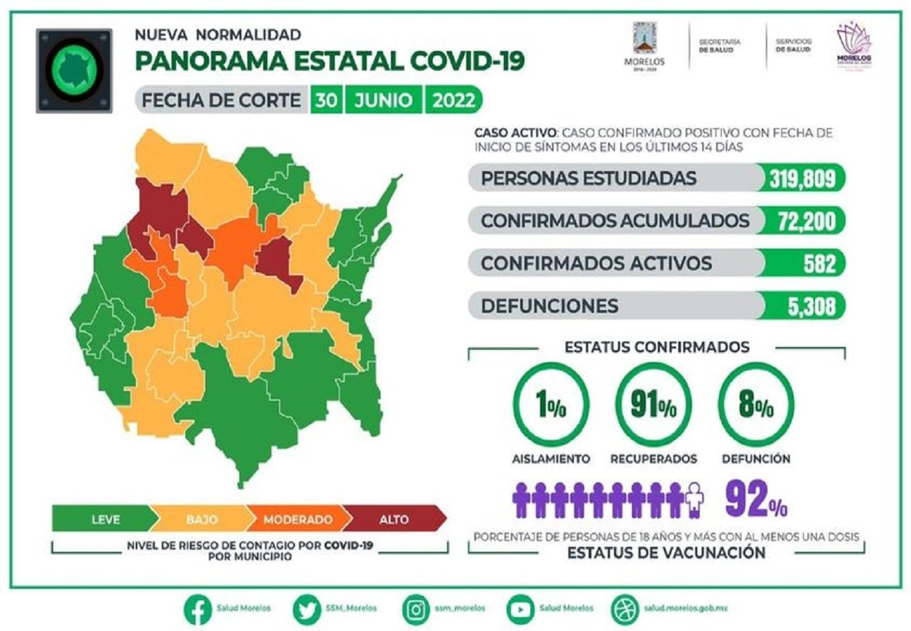 Casos Covid-19 En Morelos Hoy 30 De Junio: Número De Contagiados, Fallecidos Y Recuperados Por Coronavirus En El Estado