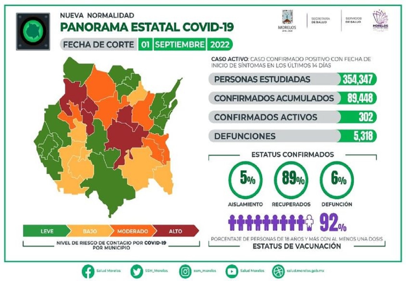Casos Covid-19 En Morelos Hoy 01 De Septiembre: Número De Contagiados, Fallecidos Y Recuperados Por Coronavirus En El Estado