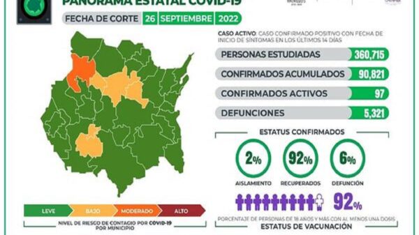 Casos Covid-19 En Morelos Hoy 26 De Septiembre: Número De Contagiados, Fallecidos Y Recuperados Por Coronavirus En El Estado