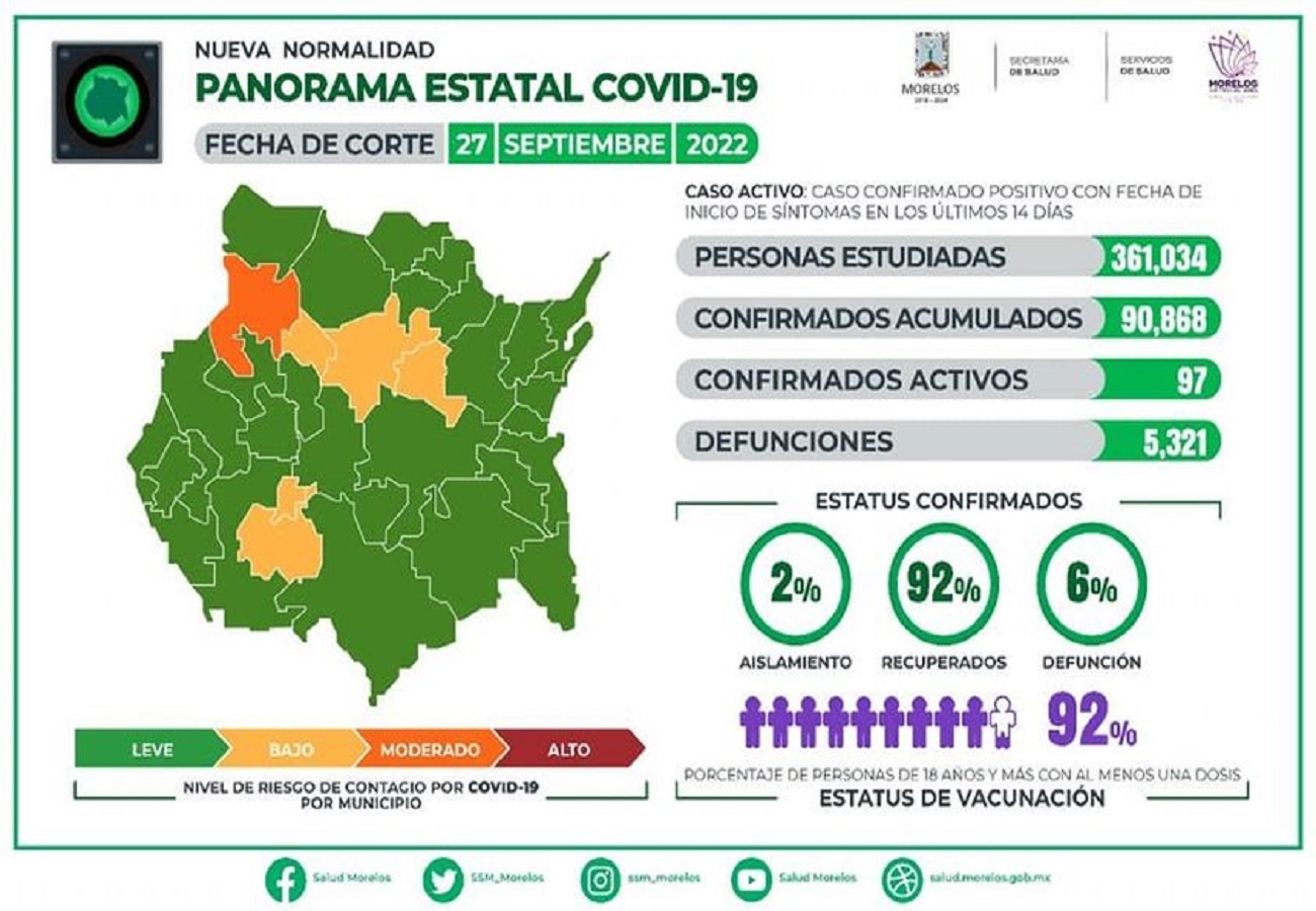 Casos Covid-19 En Morelos Hoy 27 De Septiembre: Número De Contagiados, Fallecidos Y Recuperados Por Coronavirus En El Estado