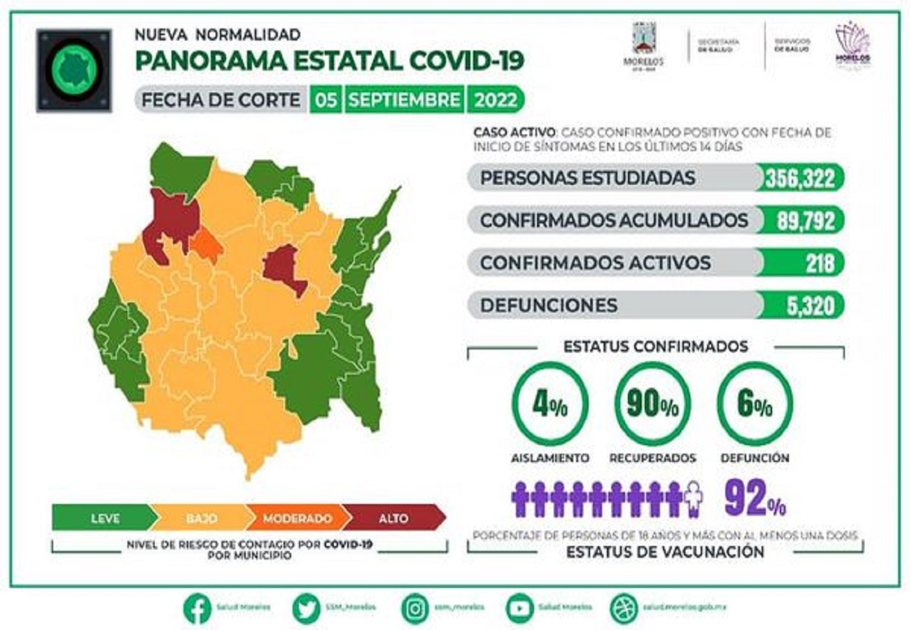 Casos Covid-19 En Morelos Hoy 04 De Septiembre: Número De Contagiados, Fallecidos Y Recuperados Por Coronavirus En El Estado