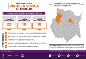 Casos de viruela símica o del mono en En Morelos Hoy 27 De Septiembre: Casos confirmados, descartados y probables En El Estado