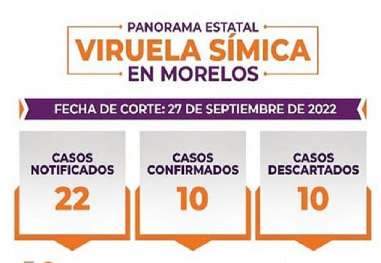 Casos de viruela símica o del mono en En Morelos Hoy 27 De Septiembre: Casos confirmados, descartados y probables En El Estado