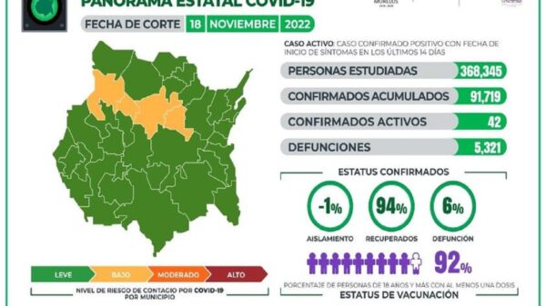 Casos Covid-19 En Morelos Hoy 18 De Noviembre: Número De Contagiados, Fallecidos Y Recuperados Por Coronavirus En El Estado