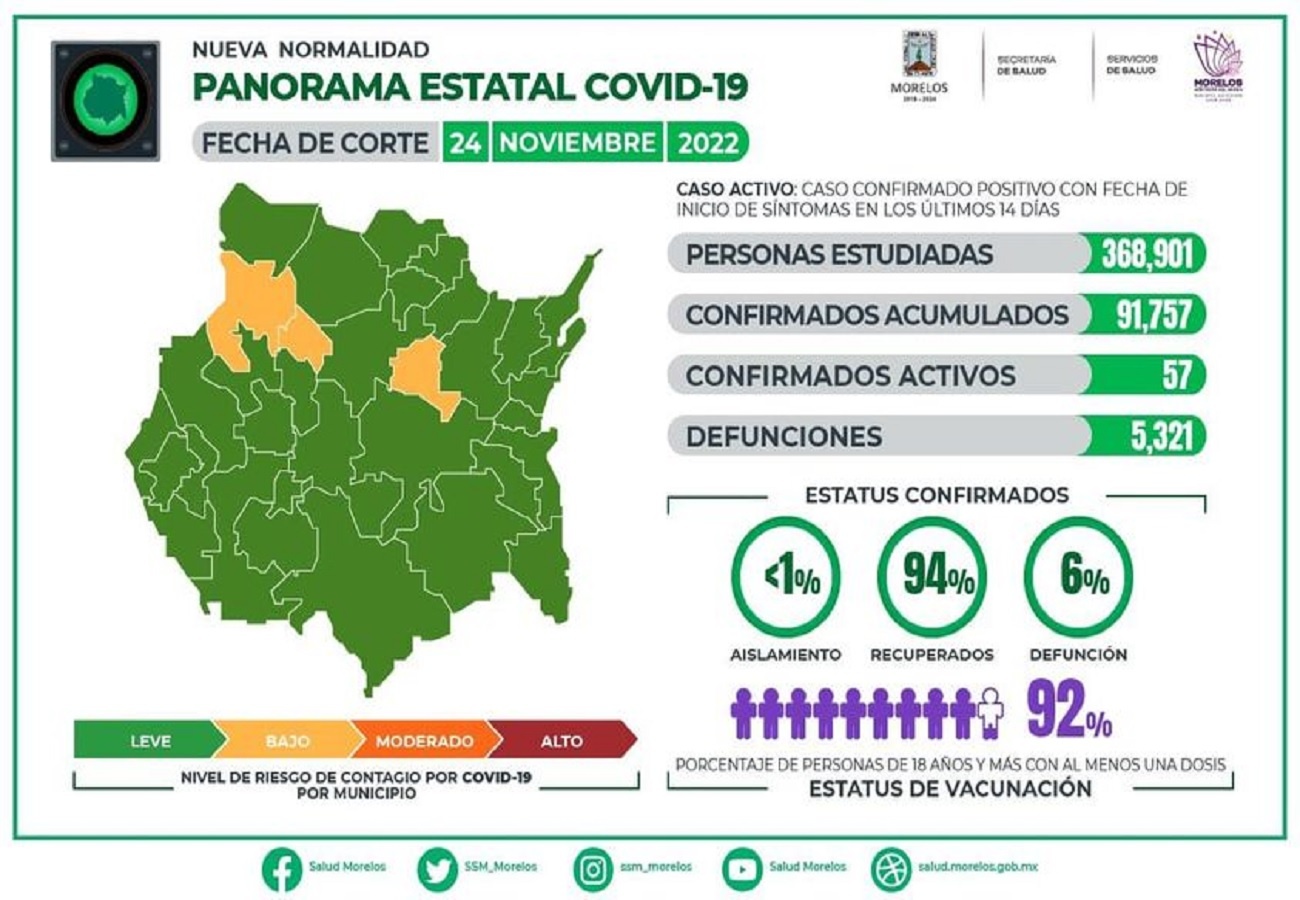 Casos Covid-19 En Morelos Hoy 24 De Noviembre: Número De Contagiados, Fallecidos Y Recuperados Por Coronavirus En El Estado