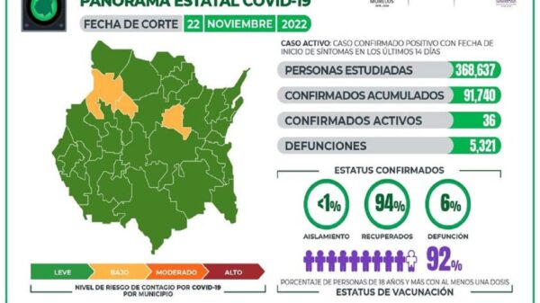 Casos Covid-19 En Morelos Hoy 22 De Noviembre: Número De Contagiados, Fallecidos Y Recuperados Por Coronavirus En El Estado