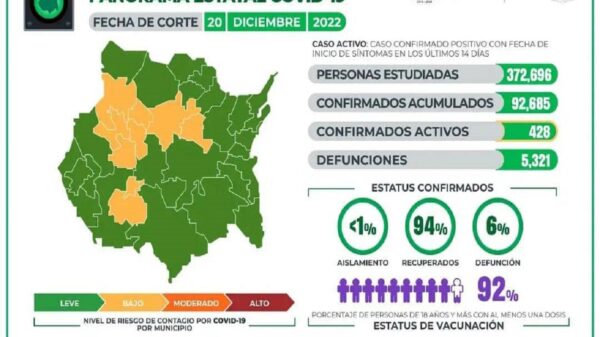 Casos Covid-19 En Morelos Hoy 20 De Diciembre: Número De Contagiados, Fallecidos Y Recuperados Por Coronavirus En El Estado