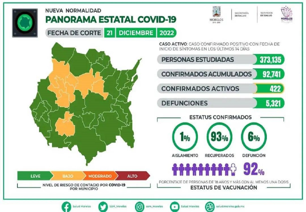 Casos Covid-19 En Morelos Hoy 21 De Diciembre: Número De Contagiados, Fallecidos Y Recuperados Por Coronavirus En El Estado