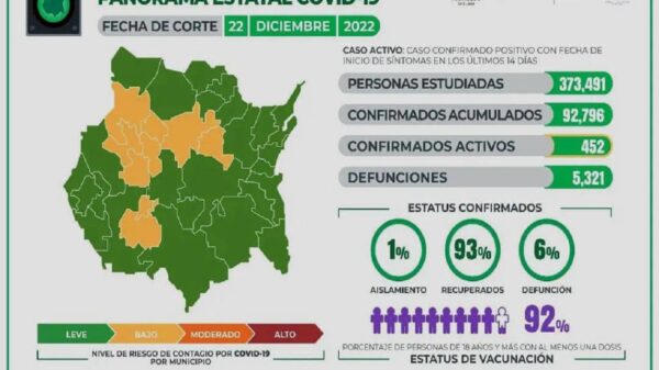 Casos Covid-19 En Morelos Hoy 22 De Diciembre: Número De Contagiados, Fallecidos Y Recuperados Por Coronavirus En El Estado