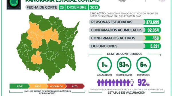 Casos Covid-19 En Morelos Hoy 23 De Diciembre: Número De Contagiados, Fallecidos Y Recuperados Por Coronavirus En El Estado